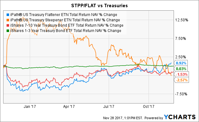 Etfs To Bet On Flattening Steepening Treasury Yield Curves Bats Flat Seeking Alpha
