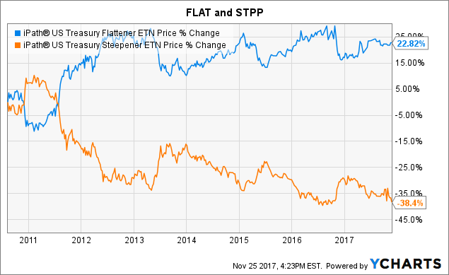 Etfs To Bet On Flattening Steepening Treasury Yield Curves Bats Flat Seeking Alpha