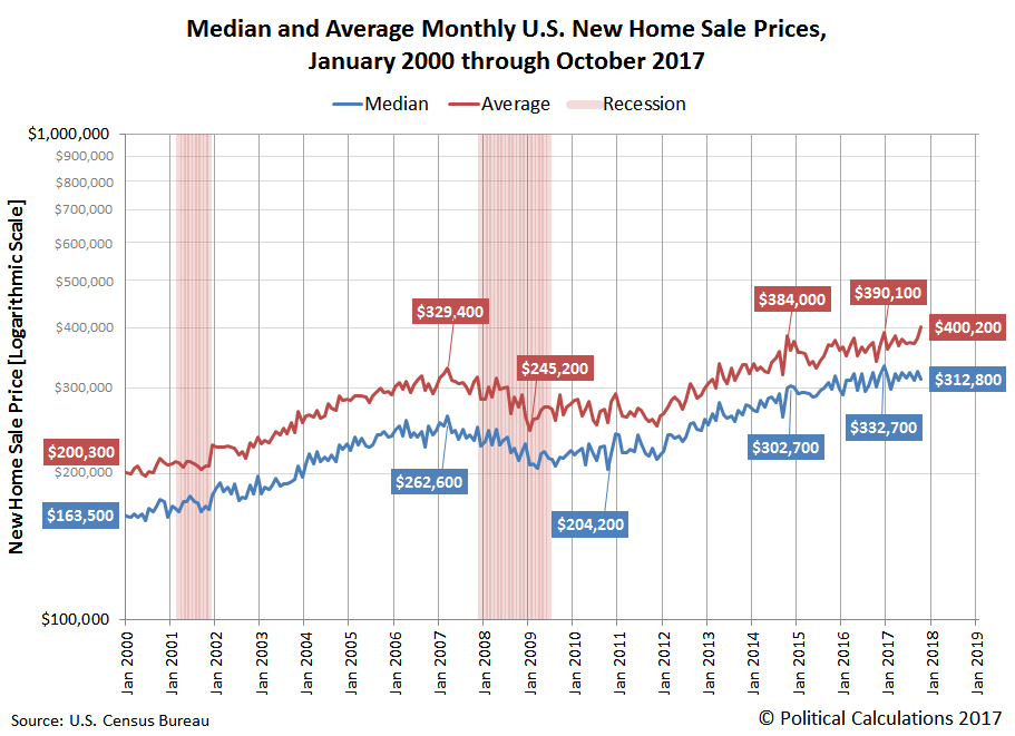 A Spike In Average New U.S. Home Prices Seeking Alpha