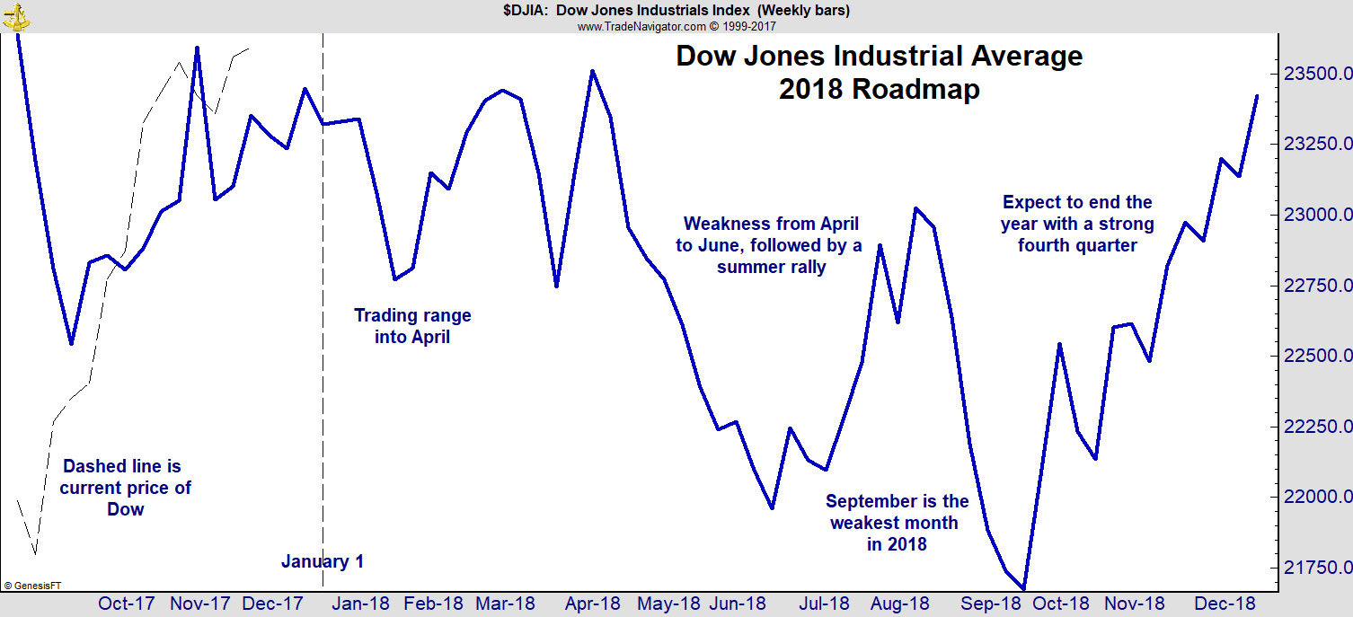 Dow Jones Chart For 2018