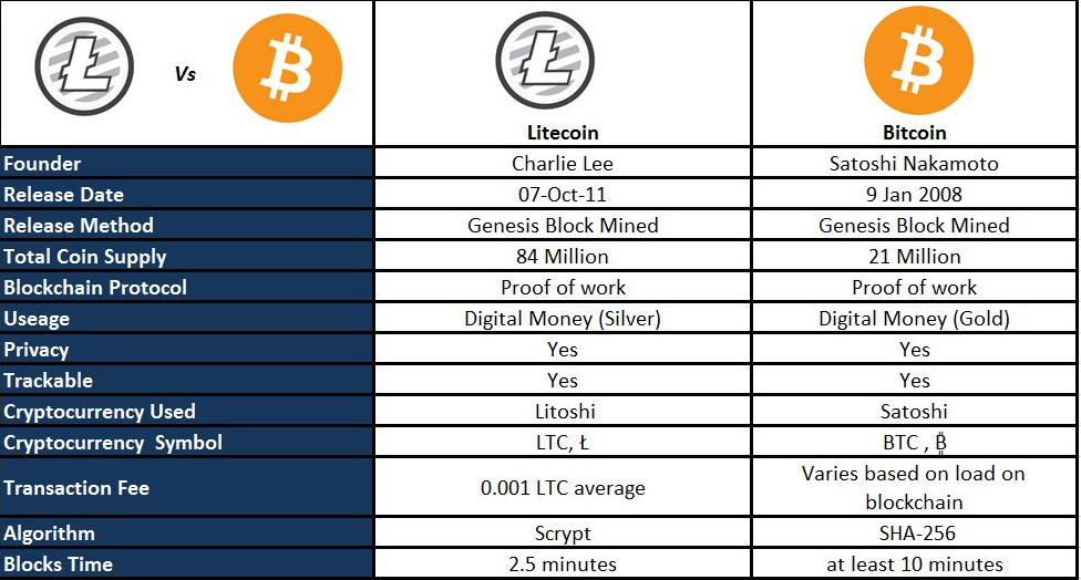 investirea bitcoin vs litecoin)
