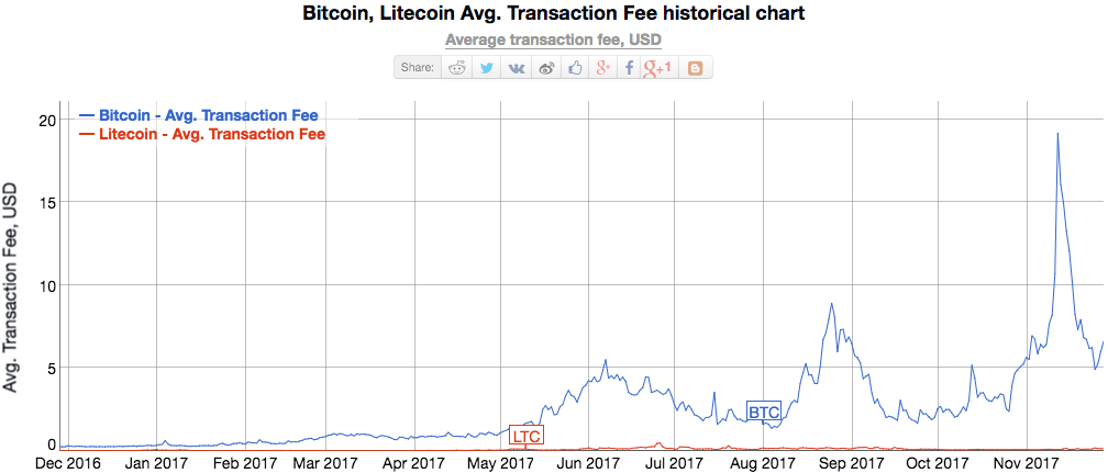 litecoin faster than bitcoin