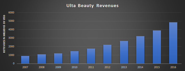 Ulta Beauty: Price And Competition Vs. Performance (NASDAQ:ULTA ...