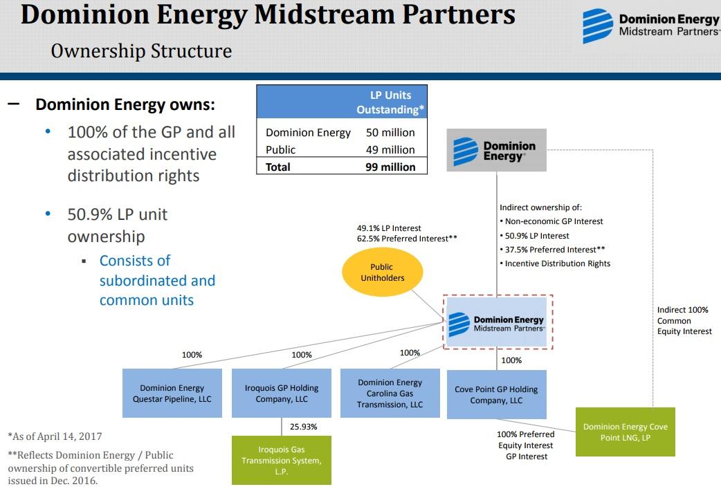 Dominion Energy Organizational Chart