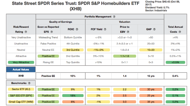 A High-Quality ETF In The Neutral Rated Industrials Sector (NYSEARCA ...