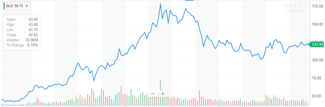 Gold May Become Main Winner Once Crypto-Currency Craze Ends | Seeking Alpha