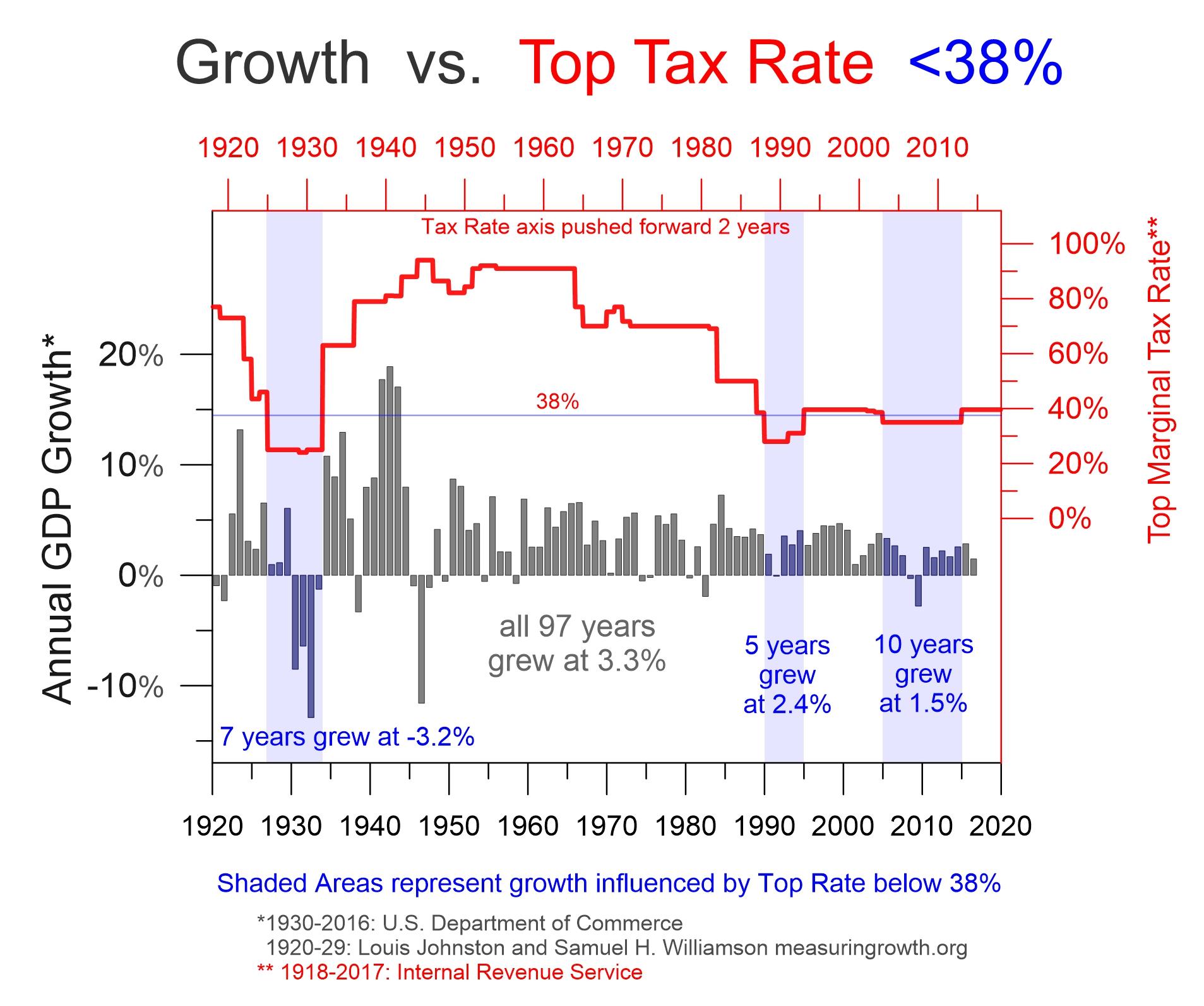 7 Percent Tax Chart