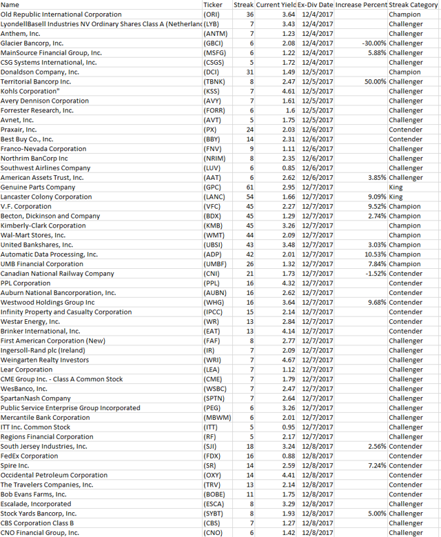 55 Dividend Growth Stocks Going ExDividend Next Week Seeking Alpha