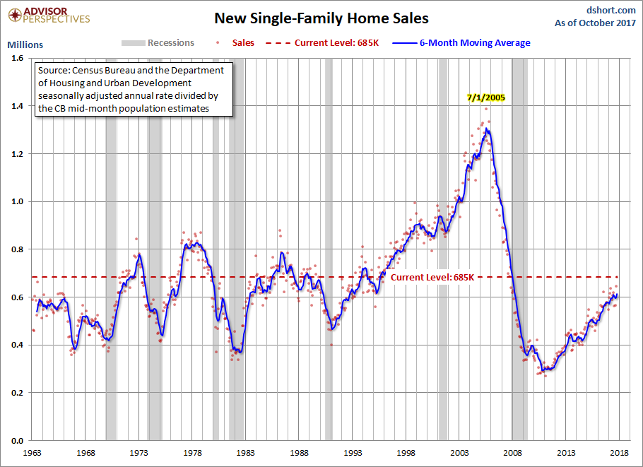 October New Home Sales Up 6.2%, Beats Forecast | Seeking Alpha