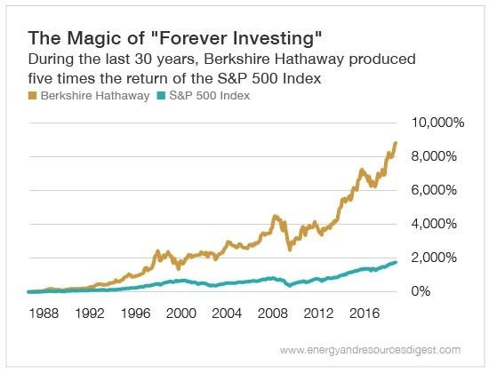 long term investing returns