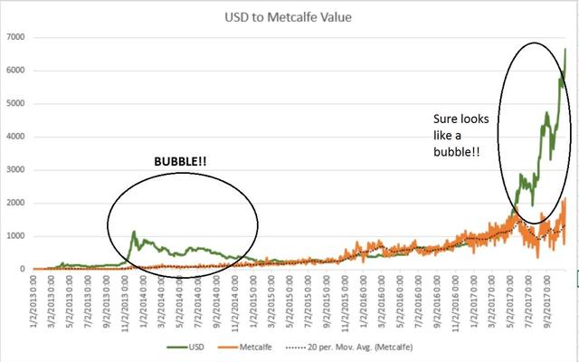 bitcoin bubble