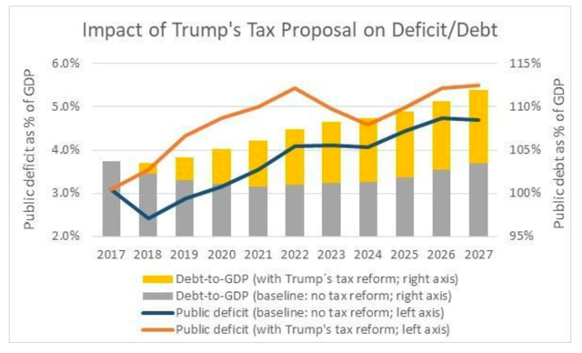 Chart: Trump's Tax Cuts - Impact On The Budget Deficit And Debt ...