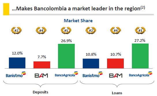 Bancolombia Post Q3 Off Is An Opportunity S A Finally In Guatemala Bancolombia Is Present Through Bam Which A Top 5 Bank The Country El Salvador Panama And Together Contributed
