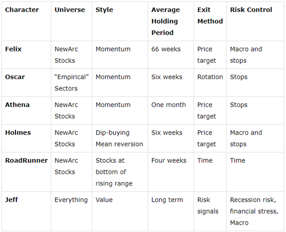 Uncorrelated trading strategies