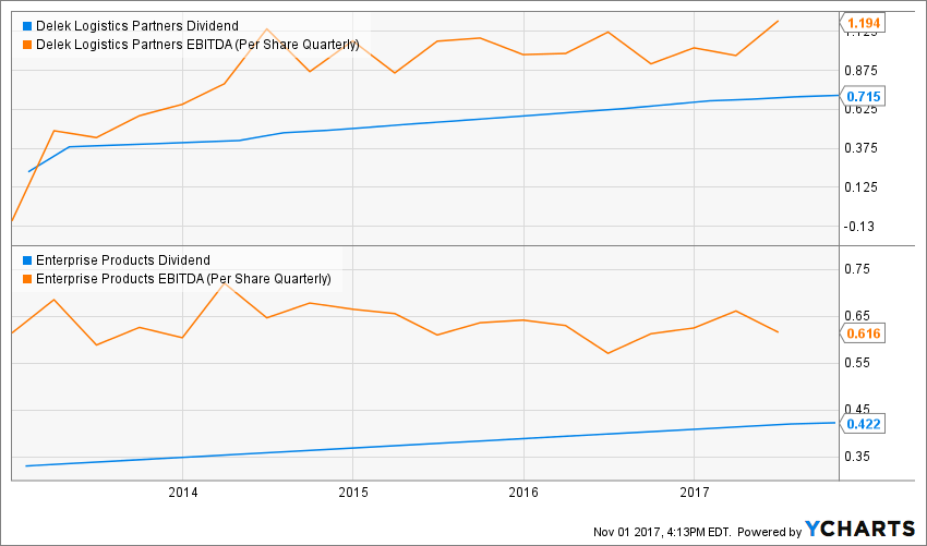 Refinery Logistics MLP With WellCovered 8.9 Yield And Growing