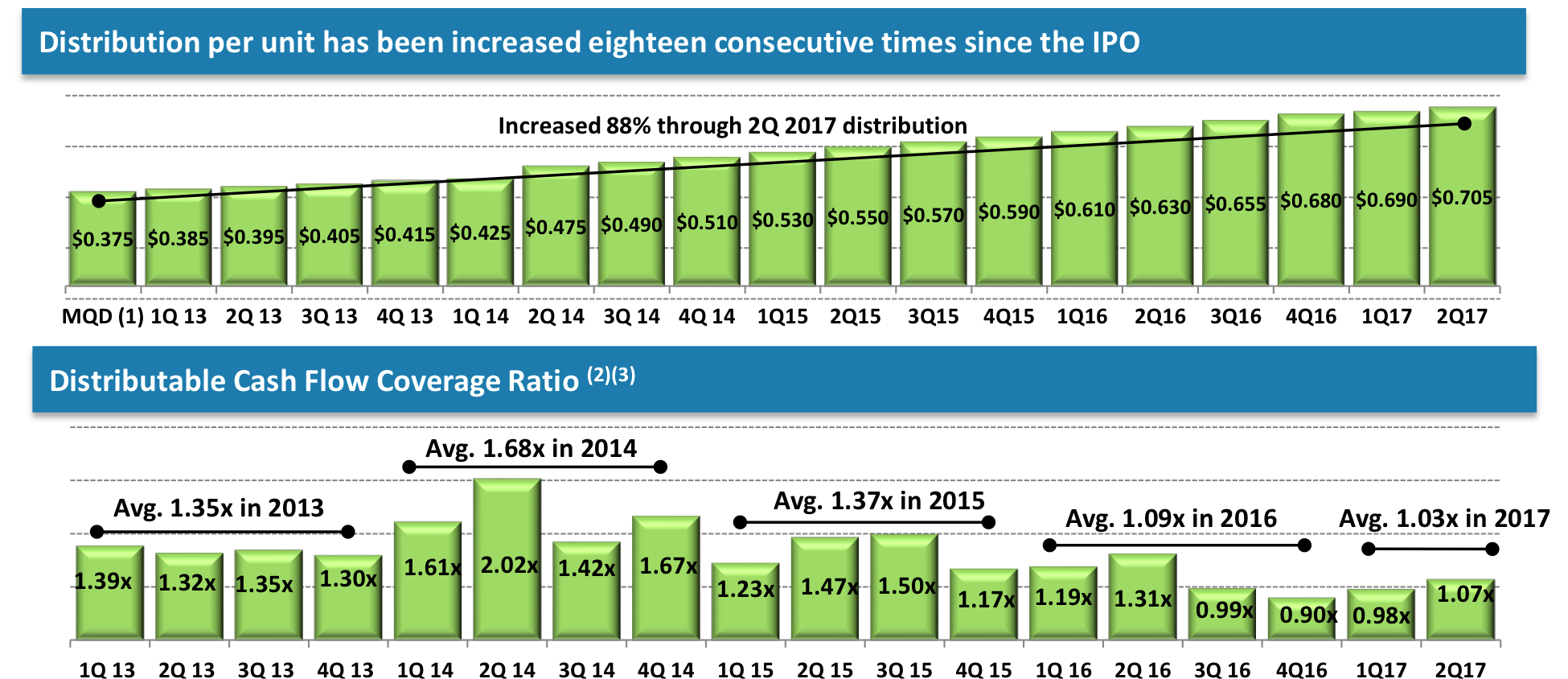 Refinery Logistics MLP With WellCovered 8.9 Yield And Growing