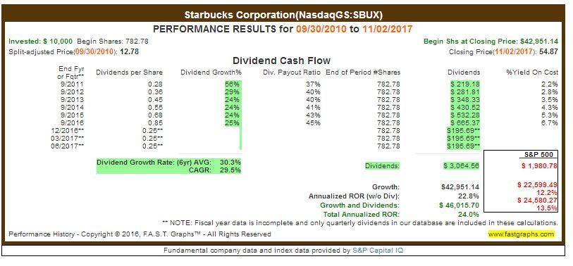 Starbucks Q4 And 2017 Report: Record Results But Expectations Were ...