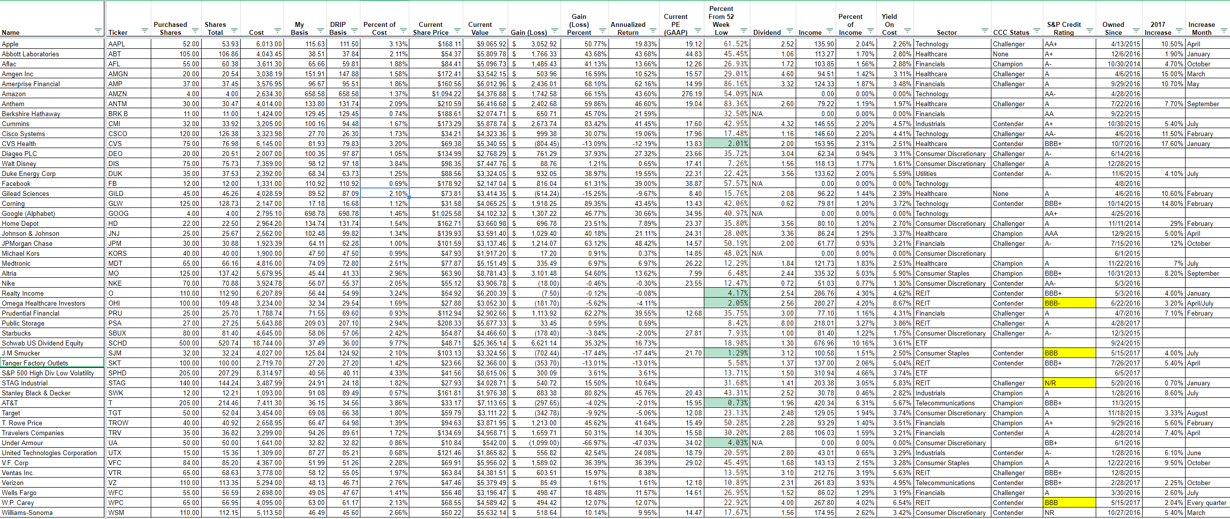 My Dividend Growth Portfolio Update - 48 Holdings