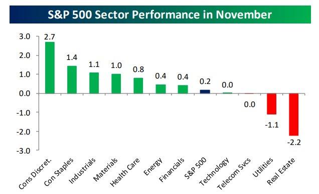 Sector performance in Novemmber 10-29-17.jpg