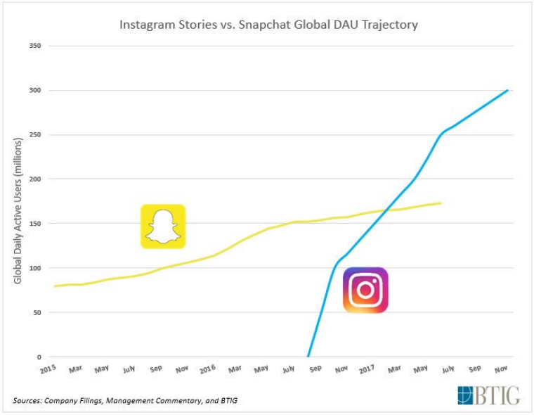 Snapchat Growth Chart