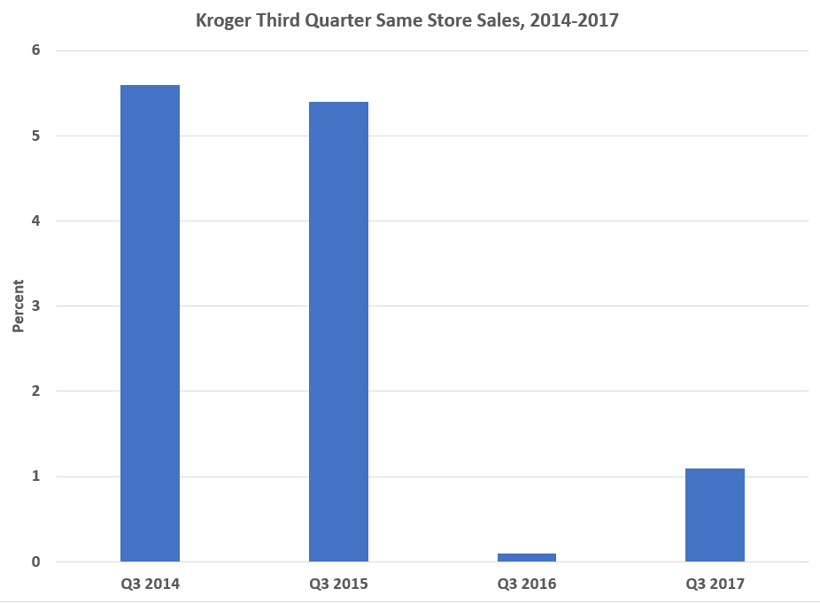 Kroger Key Thoughts Moving Forward (NYSEKR) Seeking Alpha