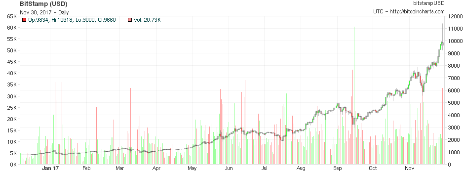 when will bitcoin stabilize