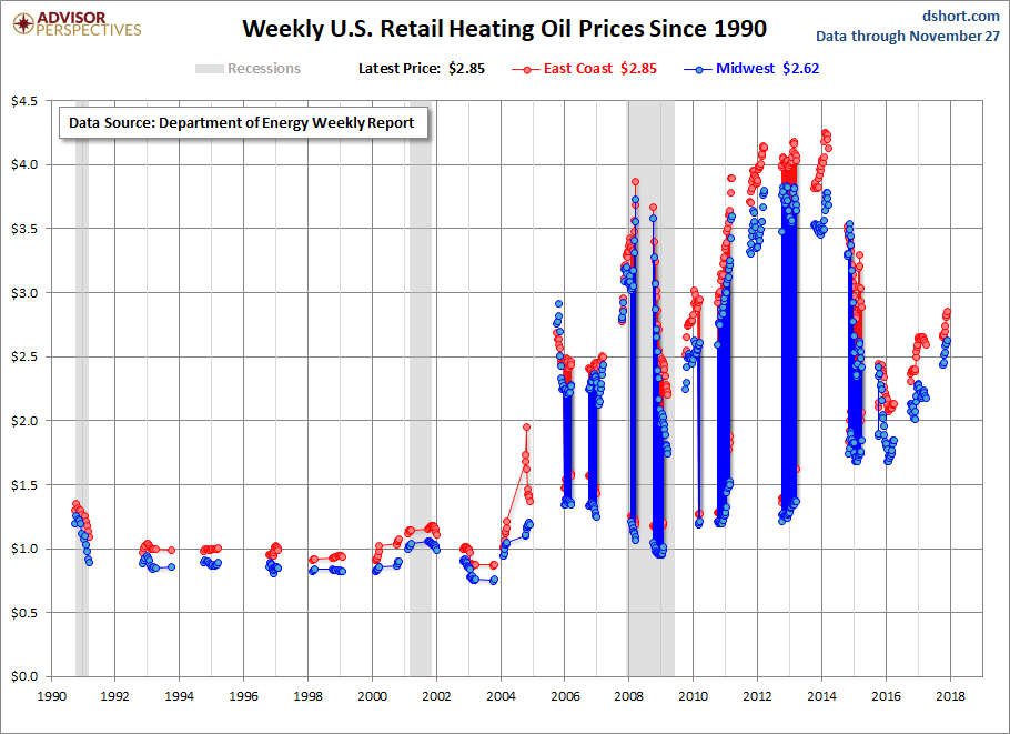 Heating Oil Price Chart