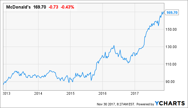 5 Reasons To Sell McDonald's Now - McDonald's Corporation ...