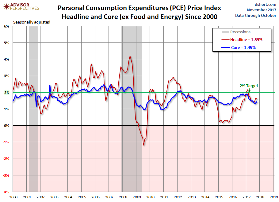 PCE Price Index October Headline And Core Seeking Alpha