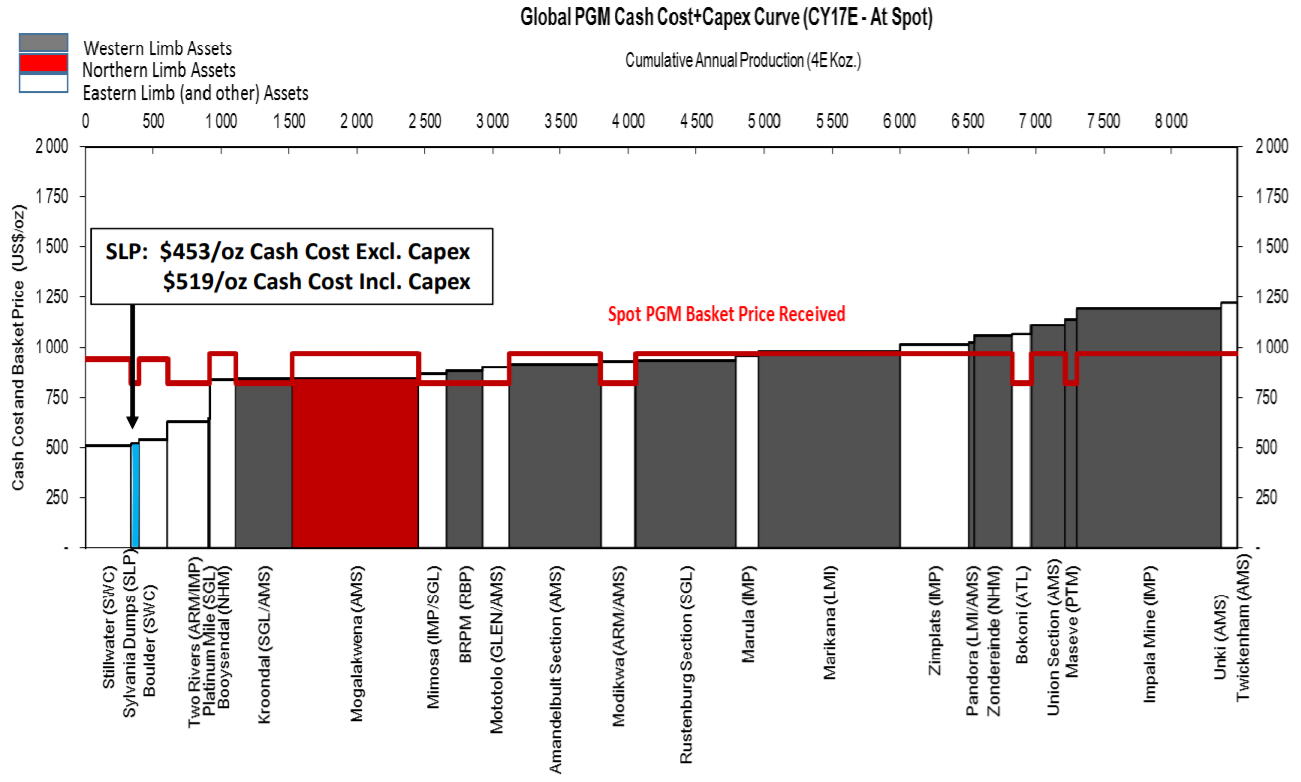 Sylvania Platinum Generating And Palladium From Mine Dumps Ebitda Stood At Usd 18 3mn As Cash Costs Came In Just 453 Per Ounce Of Pgms One The Lowest Industry Source Sylvania Platinum