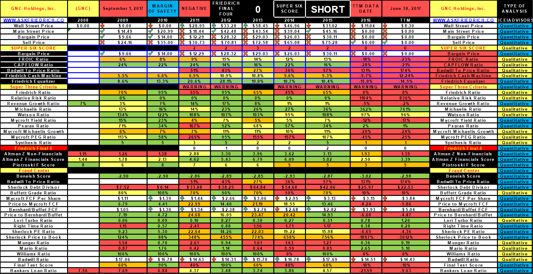 General Nutrition: Anatomy Of A Short Win (NYSE:GNC-DEFUNCT-3363 ...