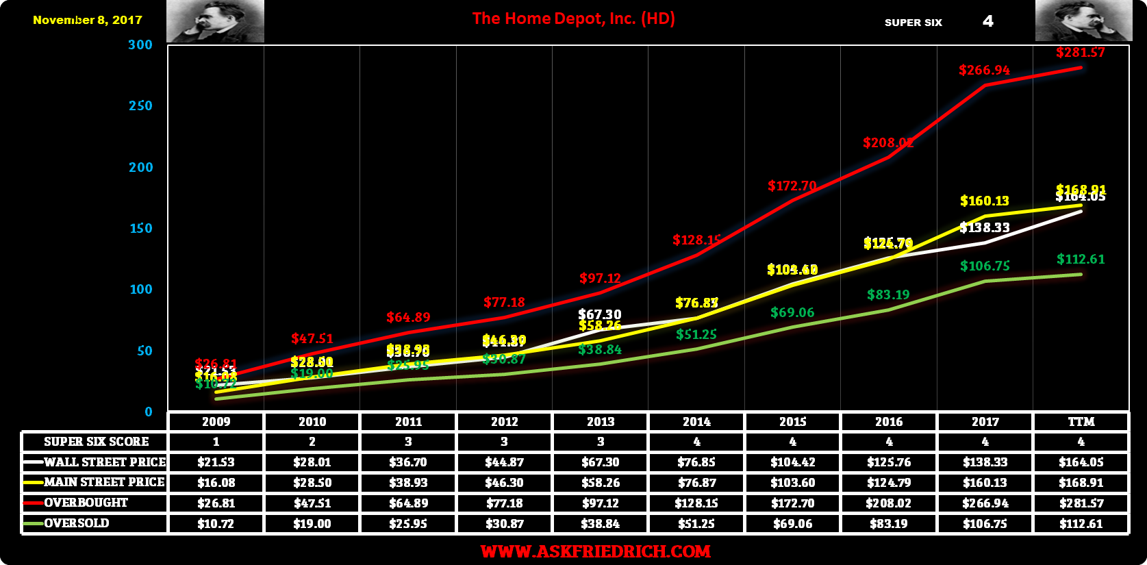 home depot cash flow Item description the company fcff: free cash flow to the firm is the cash flow available to the home depot inc's suppliers of capital after all operating expenses have been paid and necessary investments in working and fixed capital have been made. home depot cash flow Item description the company fcff: free cash flow to the firm is the cash flow available to the home depot inc's suppliers of capital after all operating expenses have been paid and necessary investments in working and fixed capital have been made.