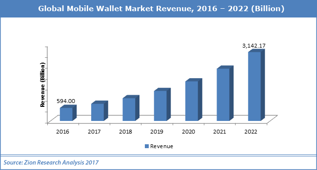 global mobile wallet market This report studies the global mobile wallet market, analyzes and researches the mobile wallet development status and forecast in united states, eu, japan, china, india and southeast asia this report focuses on the top players in global market, like apple inc american express company alipay bharti. global mobile wallet market This report studies the global mobile wallet market, analyzes and researches the mobile wallet development status and forecast in united states, eu, japan, china, india and southeast asia this report focuses on the top players in global market, like apple inc american express company alipay bharti.
