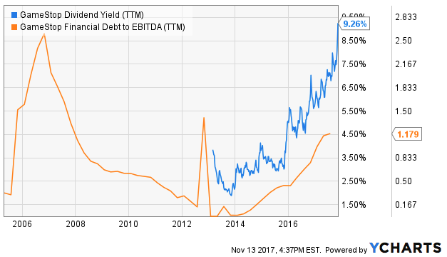 GameStop: Game On - GameStop Corp. (NYSE:GME) | Seeking Alpha