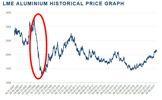 Aluminum Price Chart