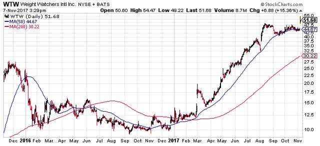 Weight Watchers: Too Soon To Sell (NASDAQ:WW) | Seeking Alpha