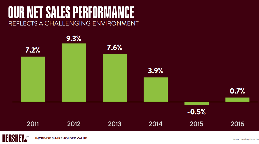Look At Hershey For Your Dividend Portfolio (NYSEHSY) Seeking Alpha