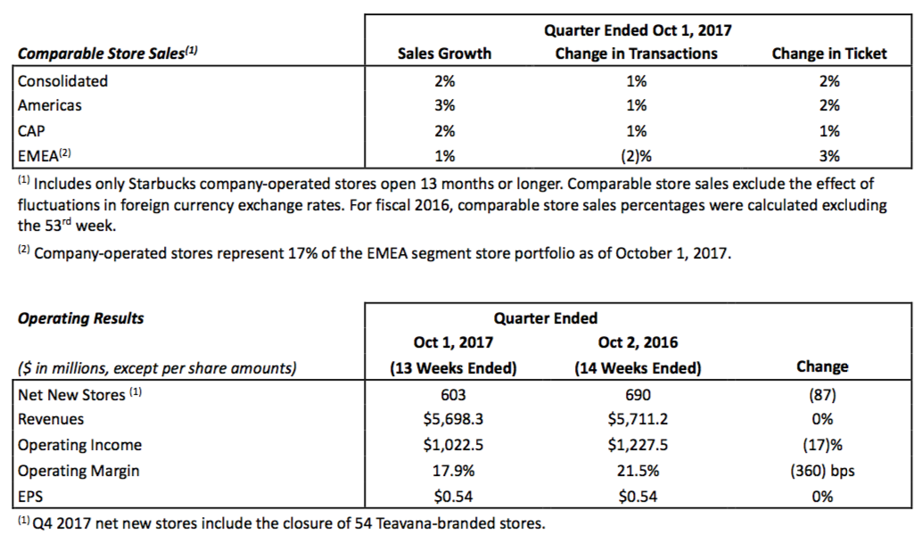 Starbucks: What I Like About Its Q4 Earnings Report (NASDAQ:SBUX ...