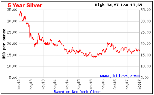 Silver Price