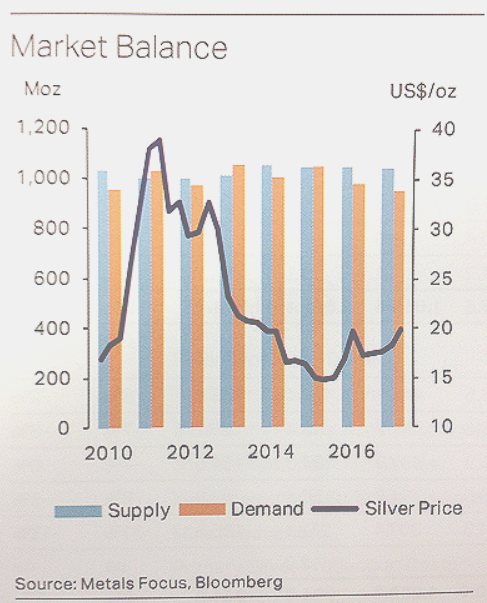 Silver supply and demand
