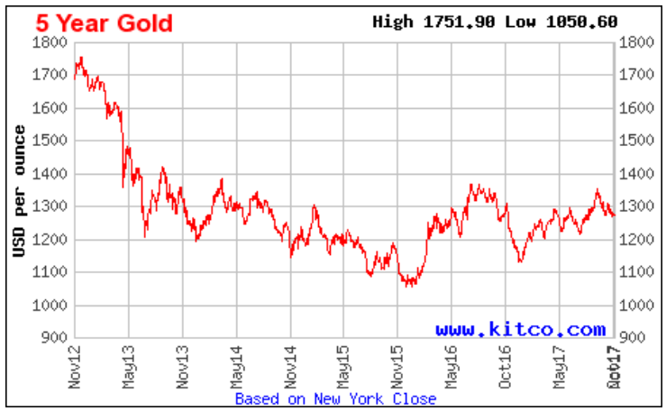 Gold Price Chart 5 Years