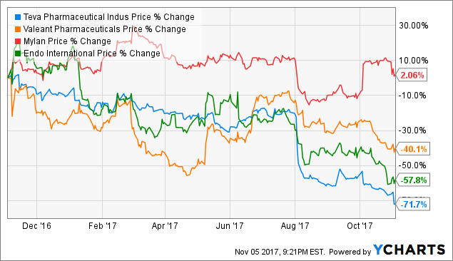 The Teva Pharmaceutical Industries (TEVA) - Investment Analysts' Weekly Ratings Changes The Teva Pharmaceutical Industries (TEVA) - Investment Analysts' Weekly Ratings Changes