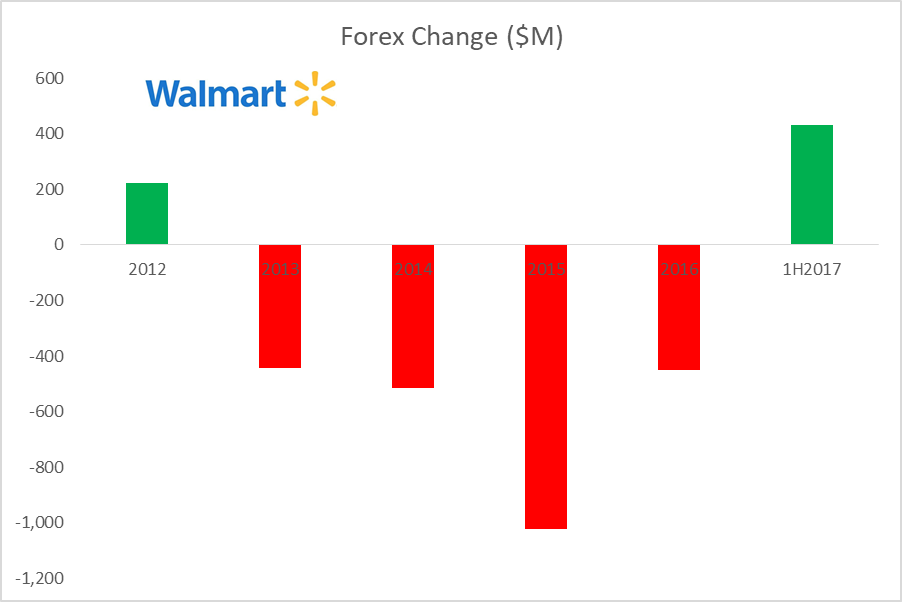 Research Analysis of Wal-Mart Stores Inc. (WMT) Research Analysis of Wal-Mart Stores Inc. (WMT)