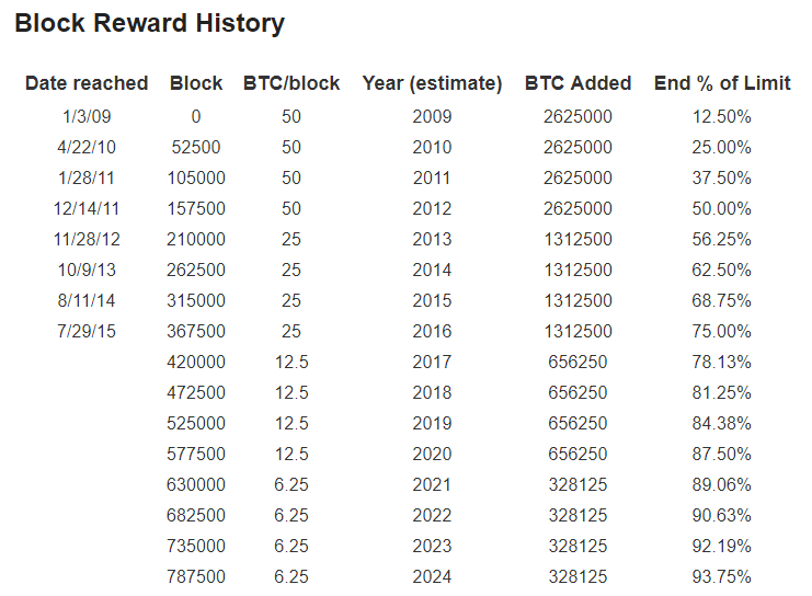 bitcoin block reward schedule