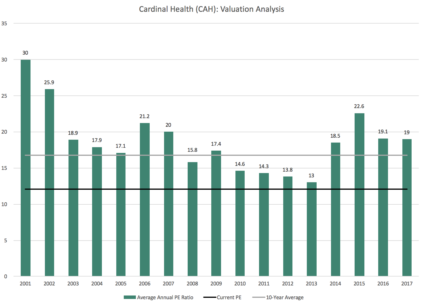 Cardinal Health Still A Buy After FirstQuarter Earnings (NYSECAH