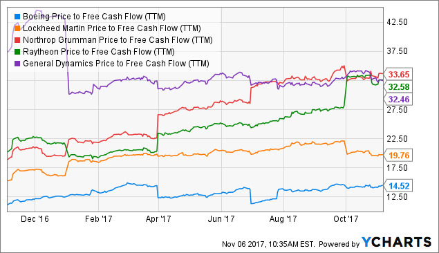 Why Defense Investors Should Consider Boeing NYSE BA Seeking Alpha