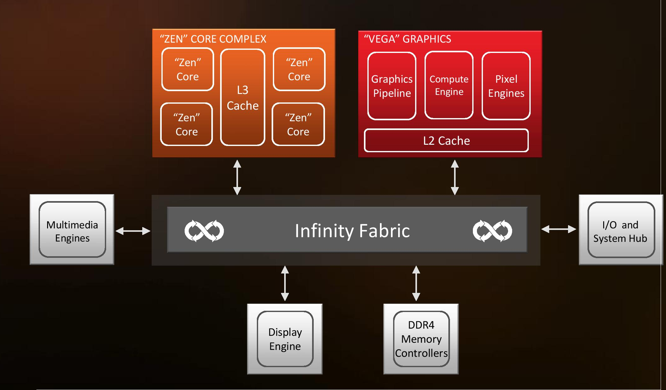 Core graphic. Шина Infinity Fabric. AMD Infinity Fabric. Потоковые процессоры. Ryzen Infinity Fabric.