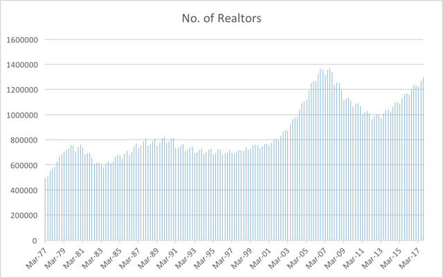 Chart 1: Licensed Realtors and Associate Realtors, 1977-2017