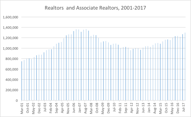 Chart 2: Number of Licensed Realtors and Associate Realtors, 2001-2017