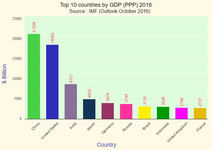 Gdp ppp. PPP 2016. 100 Countries 5000 ideas.